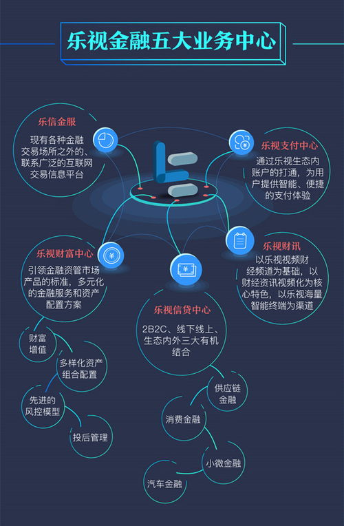 樂視金融生態(tài) 以互聯(lián)網(wǎng)技術(shù)重構(gòu)金融場(chǎng)景，3000億巨輪正式起航
